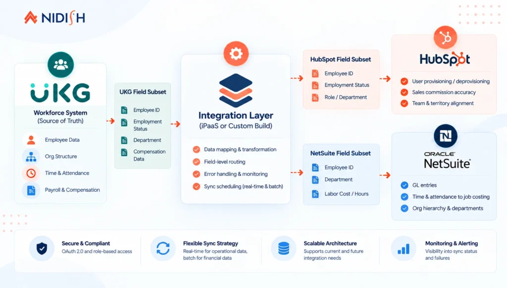UKG integration with HubSpot or NetSuite recommended architecture pattern