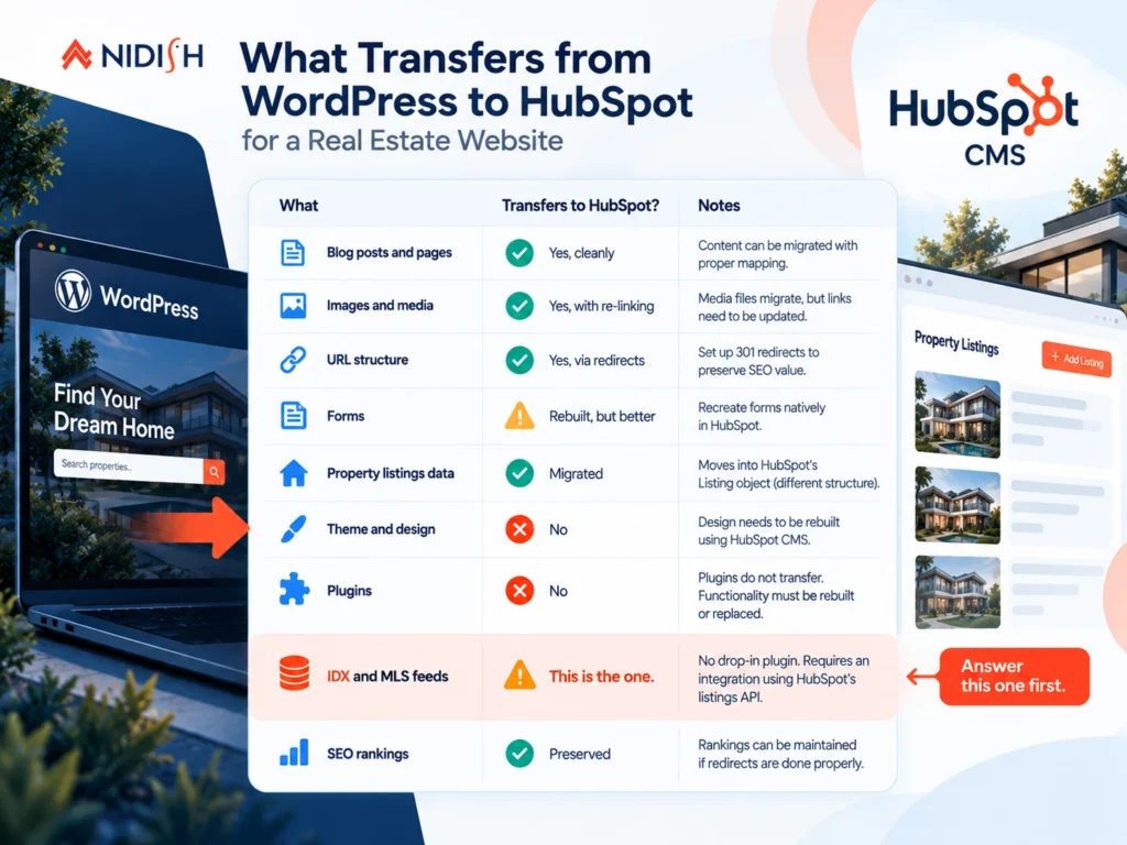 What transfers from WordPress to HubSpot for a real estate website