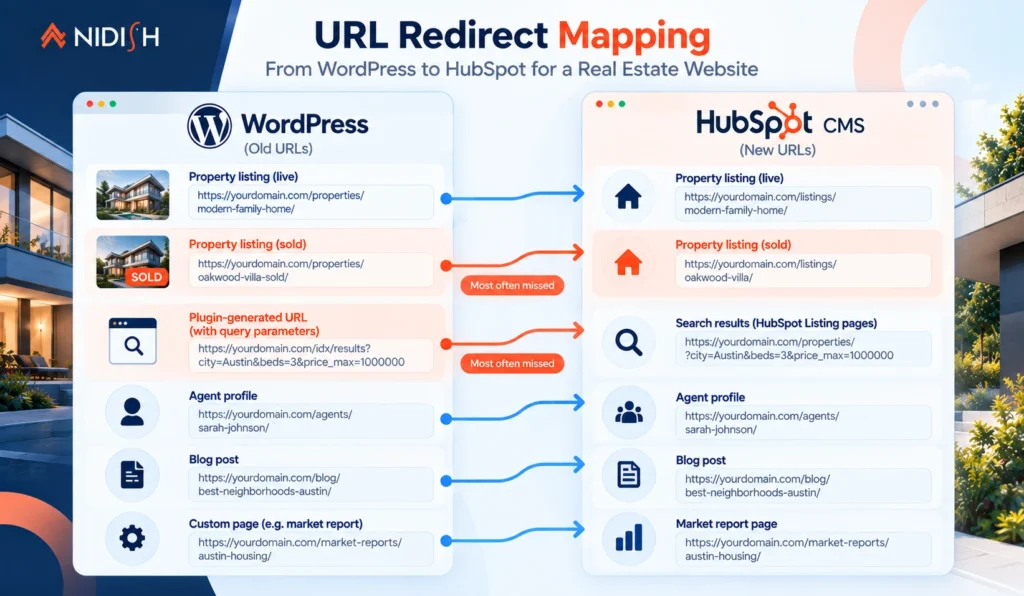 Real estate website URL redirect mapping from WordPress to HubSpot