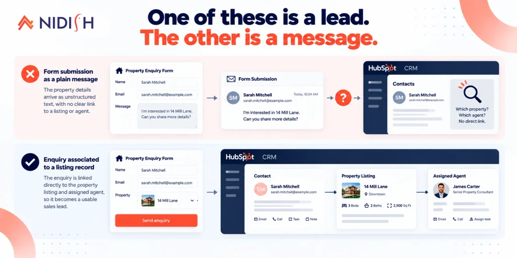 How a property enquiry associates to a listing record in HubSpot