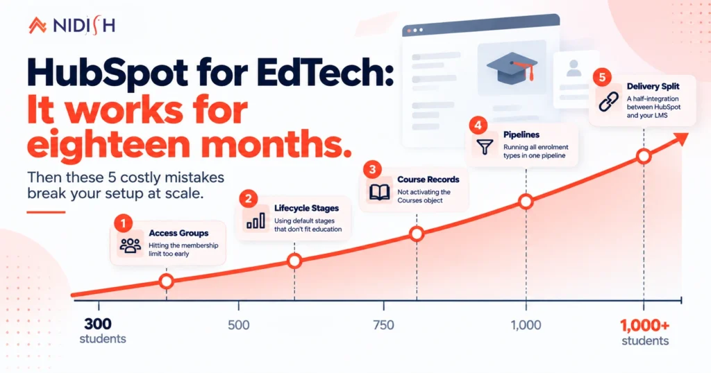 HubSpot for edtech setup showing five costly mistakes at scale