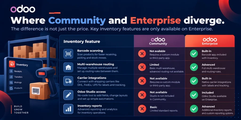 Odoo modules explained Community vs Enterprise feature gap