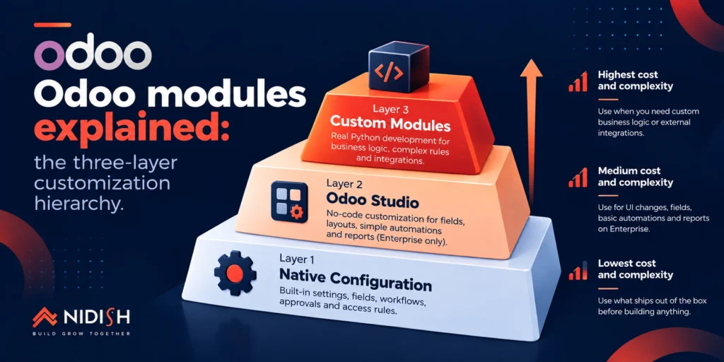 Odoo modules explained native configuration Studio and custom development