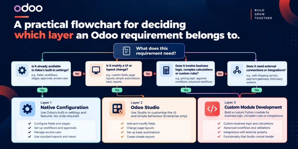 Odoo modules explained decision framework flowchart